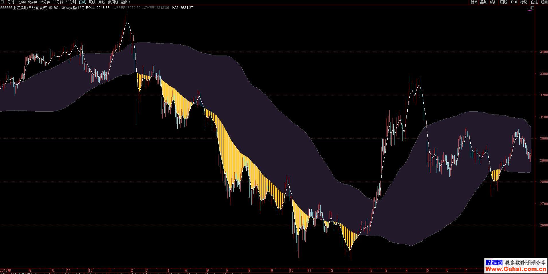通达信BOLL布林大盘主图指标贴图 无未来 无加密