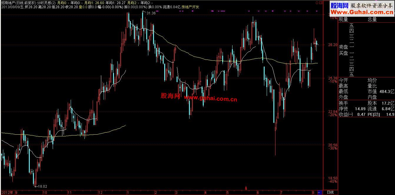 通达信分时灵感之平均线日线级别应用源码公式