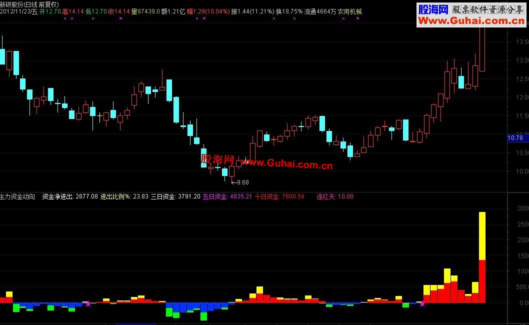 股海网主力资金动向副图指标公式