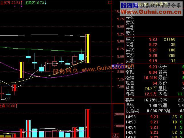 波段黑马股...量震指标