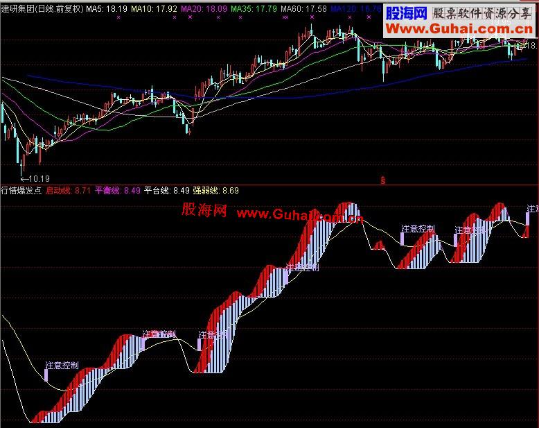 同花顺行情爆发点指标公式，可提前预知行情趋势（副图、源码、说明、无未来）