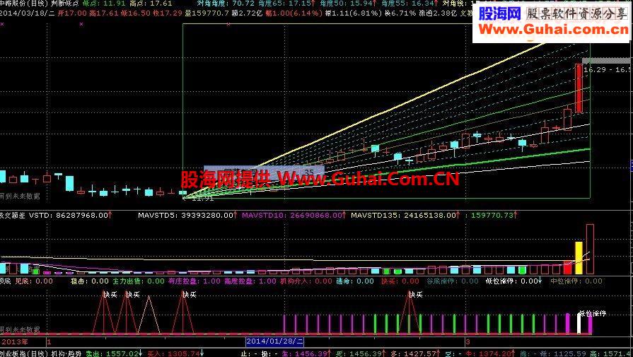 通达信判断低点主图源码