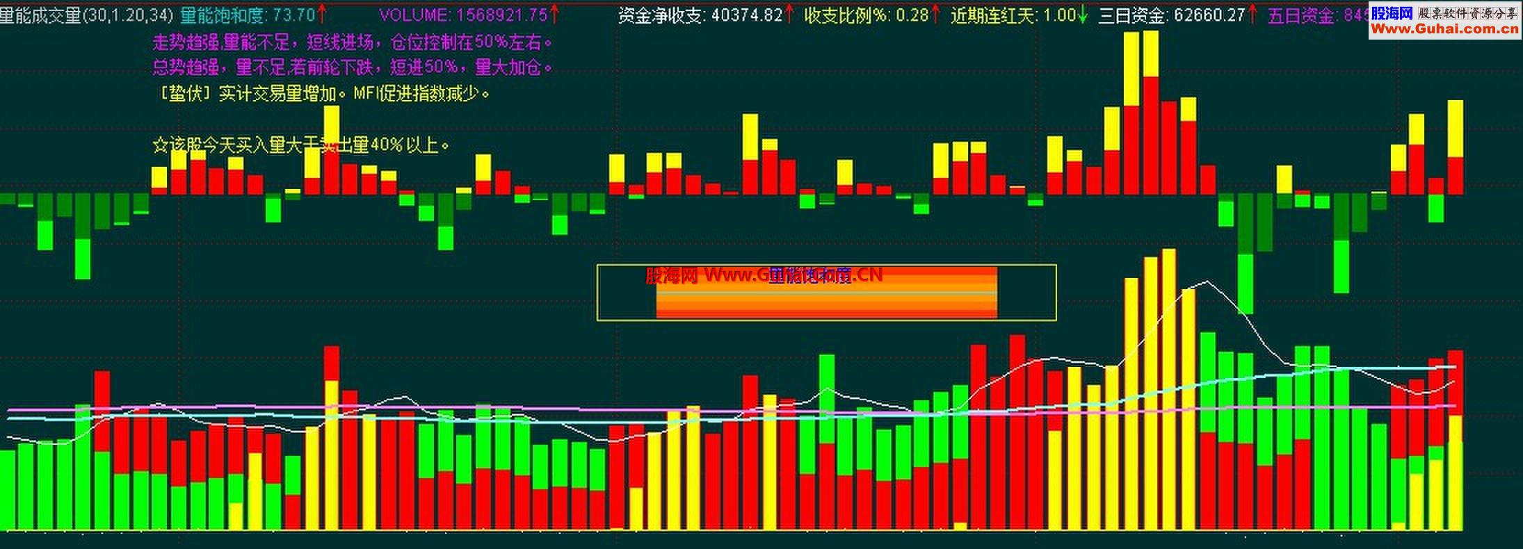 通达信主力多空资金、量能饱和度、能量潮、综合判断