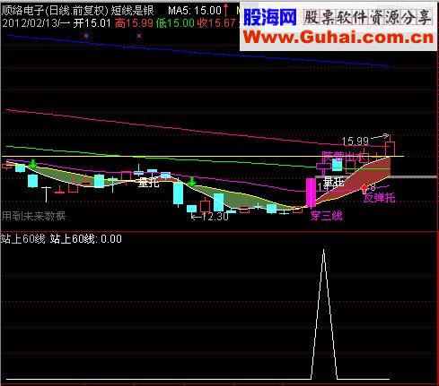 通达信站上60线 {选股 源码 贴图}源码