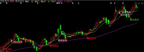 通达信暴涨启动主图公式 无未来！源码