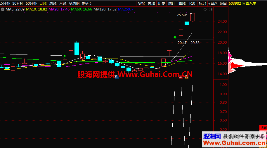 来通达信抓疯牛副图公式 源码 就上干货 抓疯牛有依据了