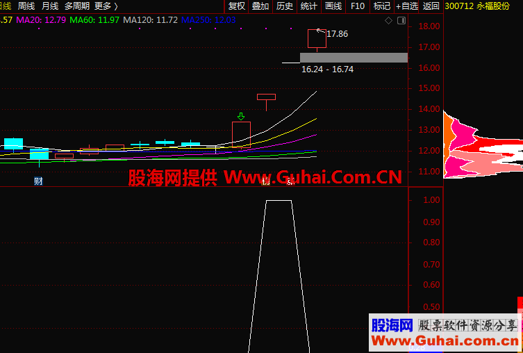 来通达信抓疯牛副图公式 源码 就上干货 抓疯牛有依据了