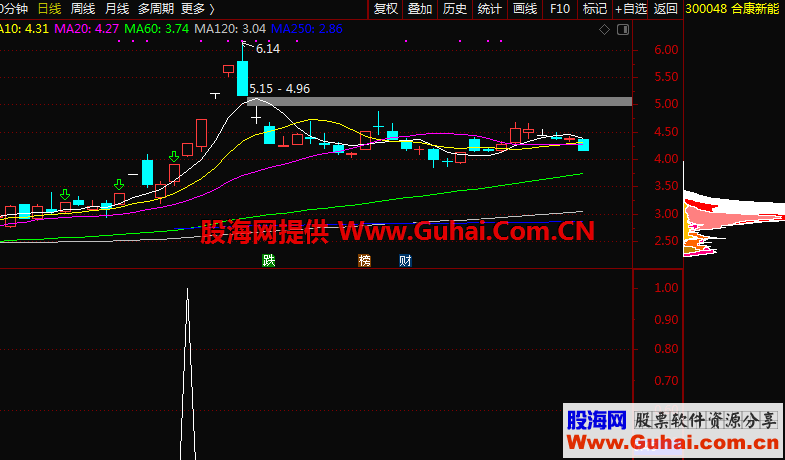 来通达信抓疯牛副图公式 源码 就上干货 抓疯牛有依据了