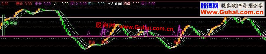 通达信完美波段操盘副图指标（源码 说明）