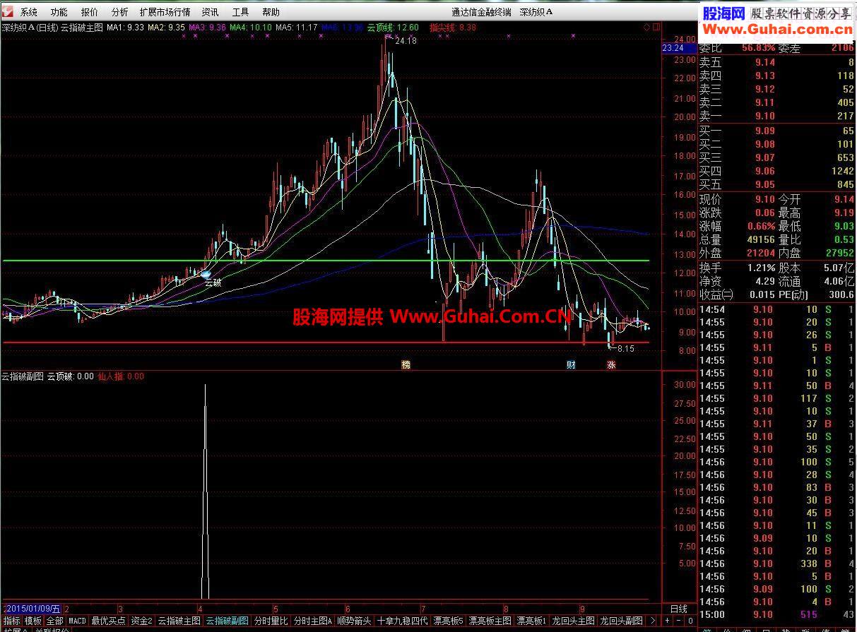通达信云指破主图副图/选股