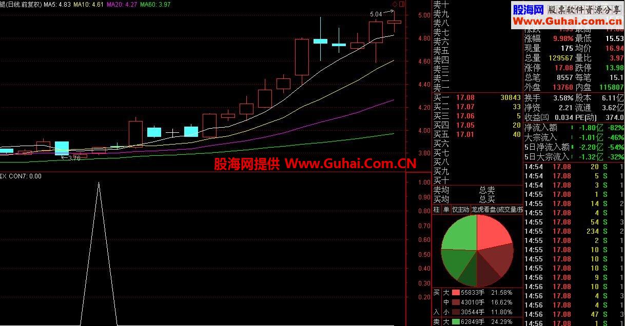 精确选股 成功率极高 无未来（指标、副图、选股、通达信、贴图）