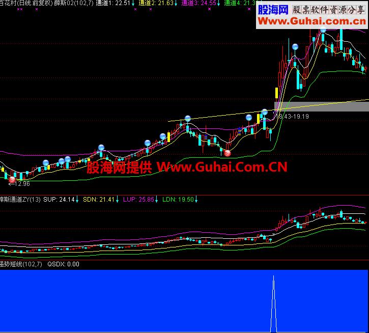 强势短线(源码,主图,副图) 