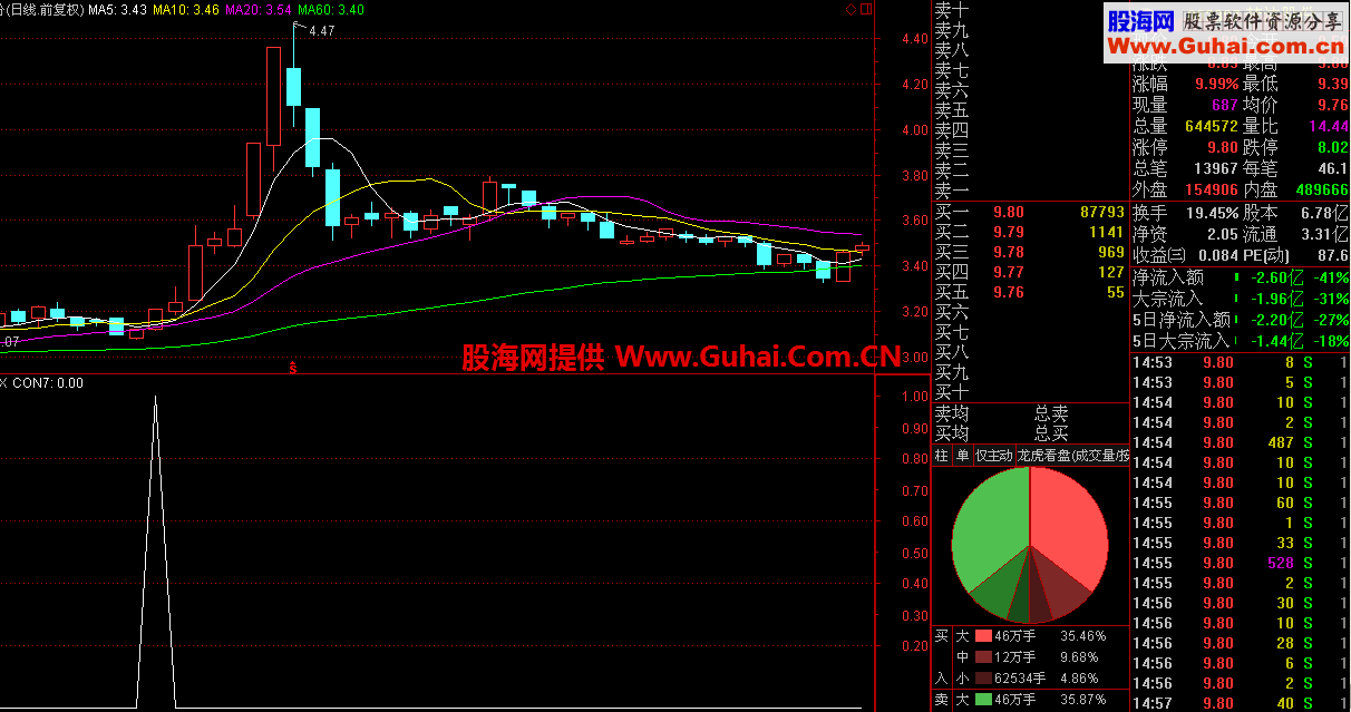 精确选股 成功率极高 无未来（指标、副图、选股、通达信、贴图）