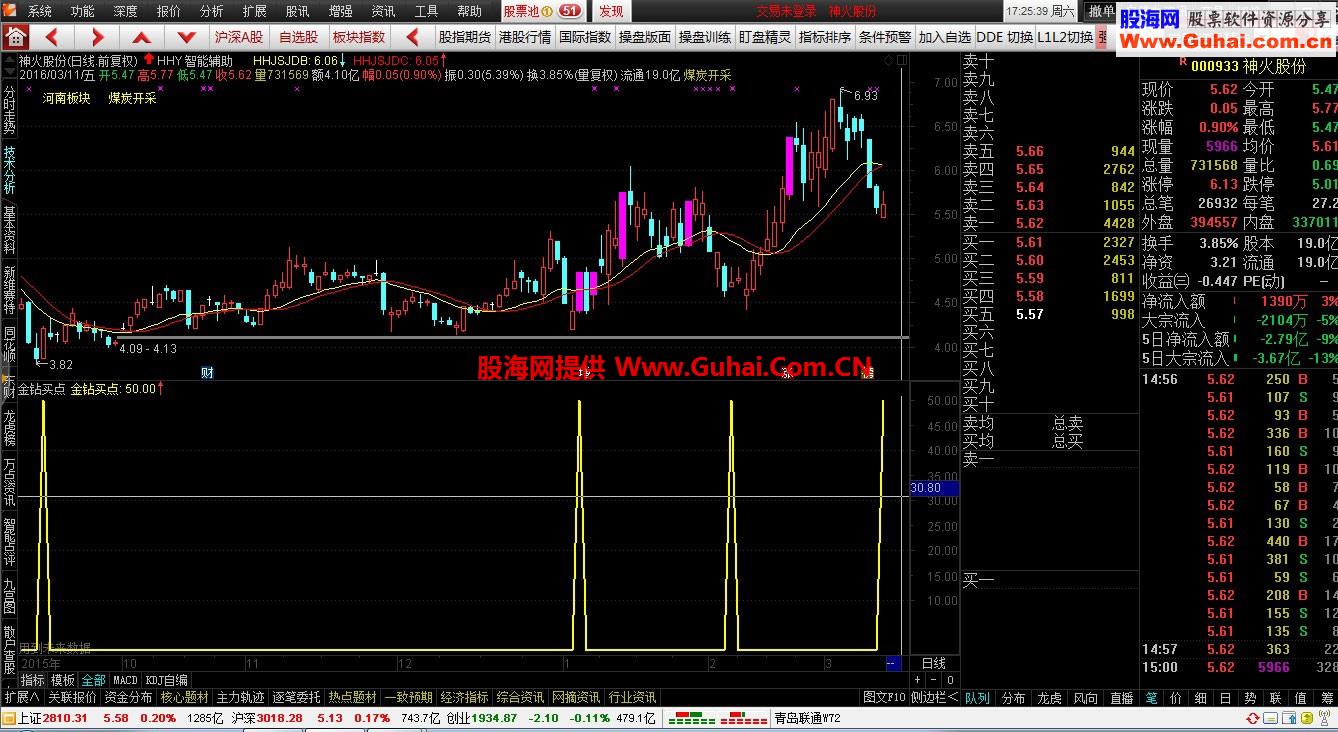 金钻短线买点 快进快出（源码 副图 预警 选股 通达信）实战买入就赚