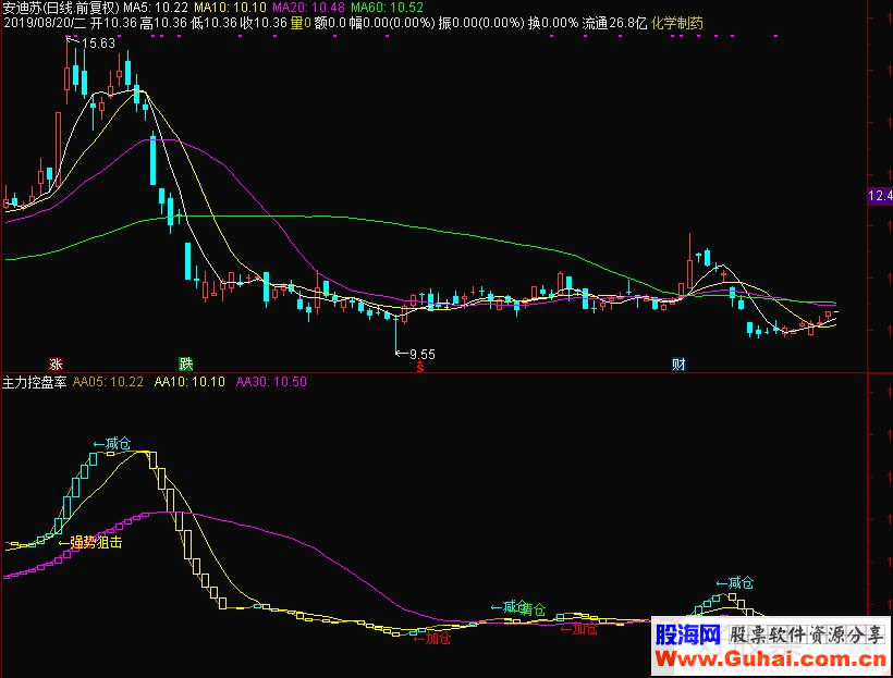 通达信主力控盘率副图指标源码