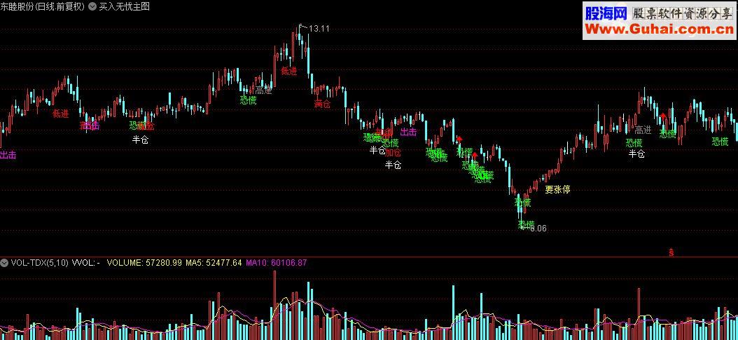 通达信买入无忧主图指标公式