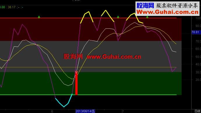 通达信KDJ-XE指标显示KDJ金叉死叉以及J100以上和0以下