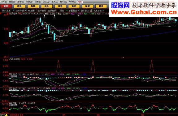 大智慧买点提示！无未来源码提供