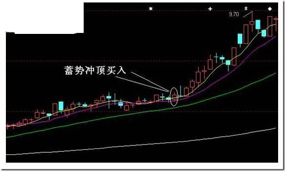 买入技巧篇 - 天马行空 - 大道至简 ，快乐股道！