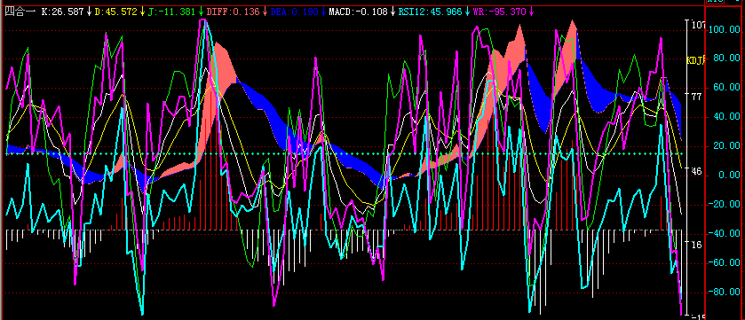 四合一,KDJ,MACD,RSI,WR