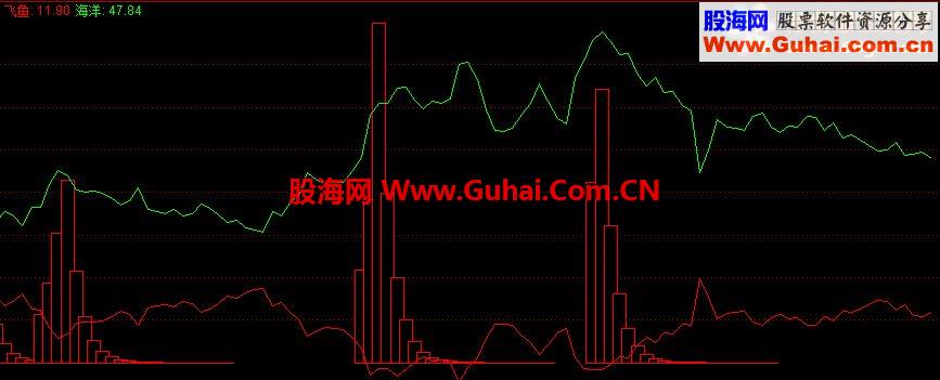 分享一个经传飞鱼出水的收费指标