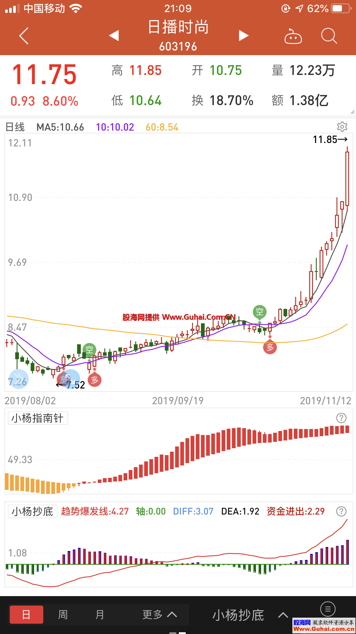 万能赚钱组合(源码 副图 同花顺)