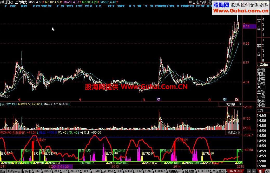 同花顺趋势指标-DRZHAO公式