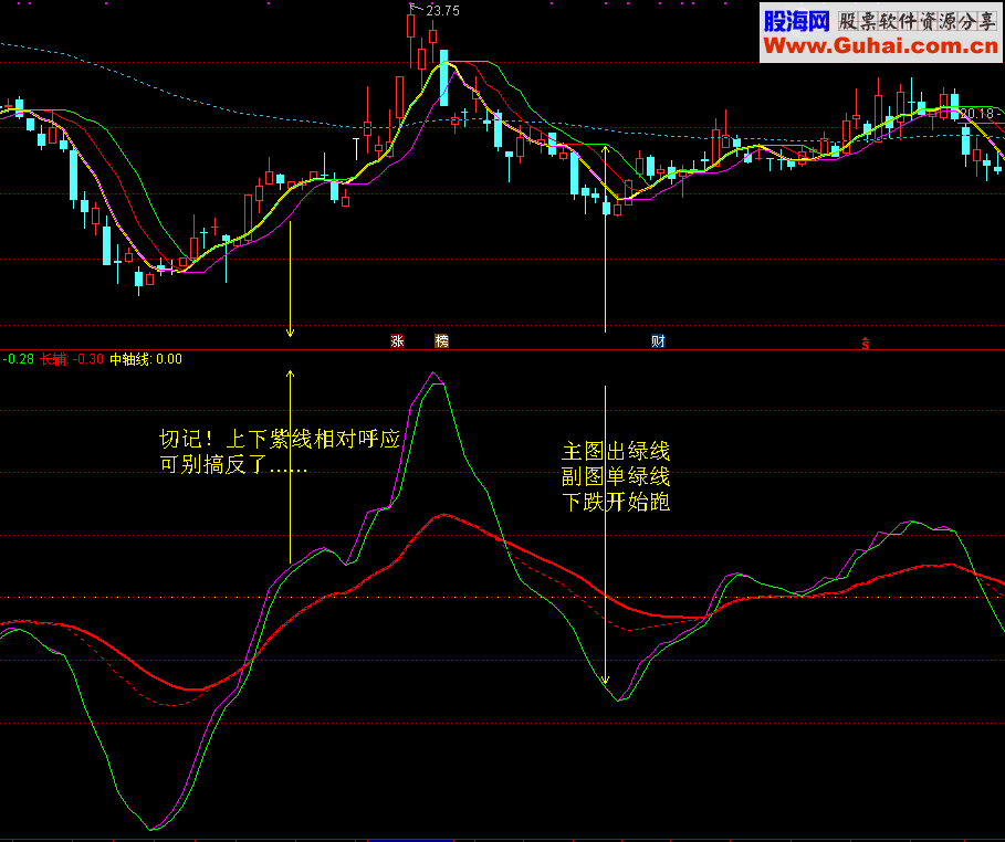 适合小白和散客的《分合买卖》套装 (通达信 主副图 源码 贴图)