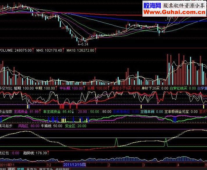 通达信黑马起步副图源码指标公式