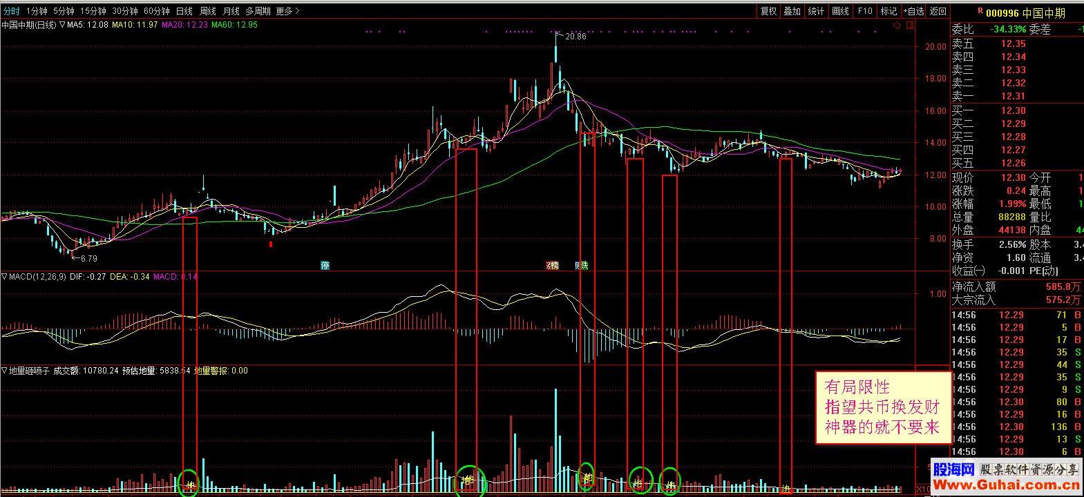 通达信地量砸喷子公式副图K线图