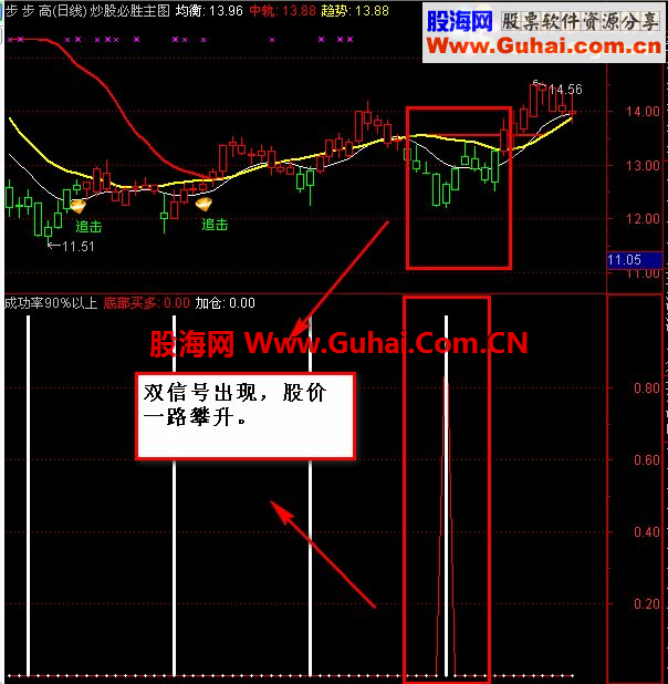 此指标双信号出现，成功率可达90%！相当20金钻！成功率90%选股指标副图及选股指标