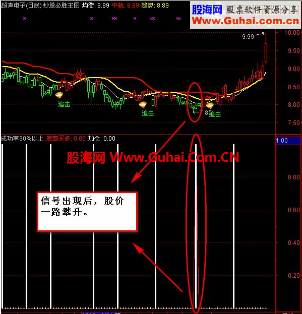 此指标双信号出现，成功率可达90%！相当20金钻！成功率90%选股指标副图及选股指标