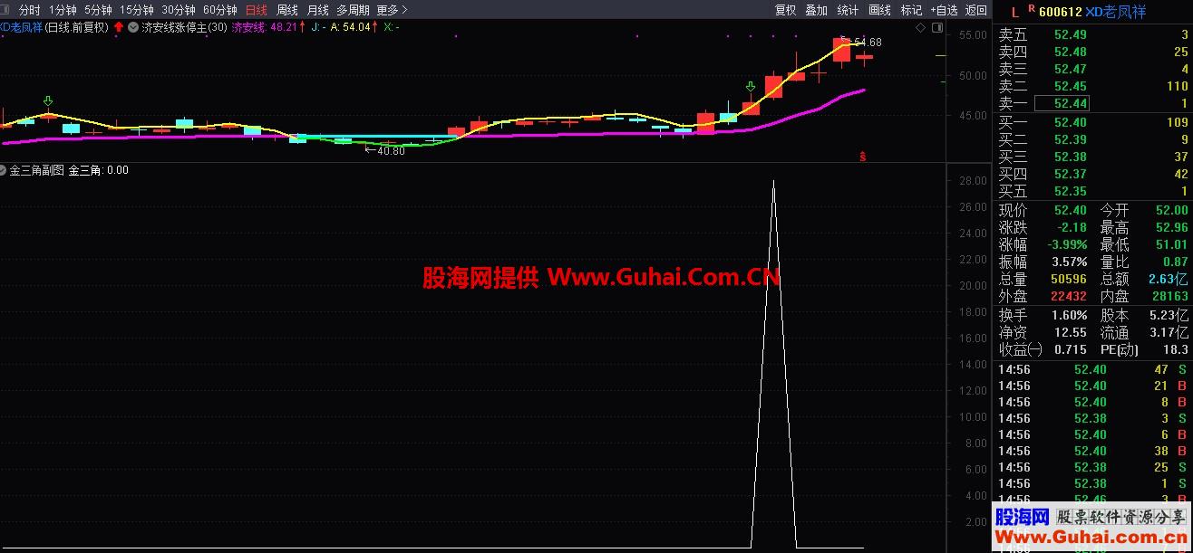 金三角（指标 副图/选股 通达信）成功率极高 无未来