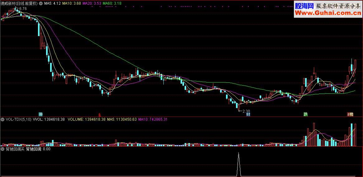 通达信顾头寻牛之“背驰回调买”（指标/源码 副图/选股  贴图）无未来 无偏移