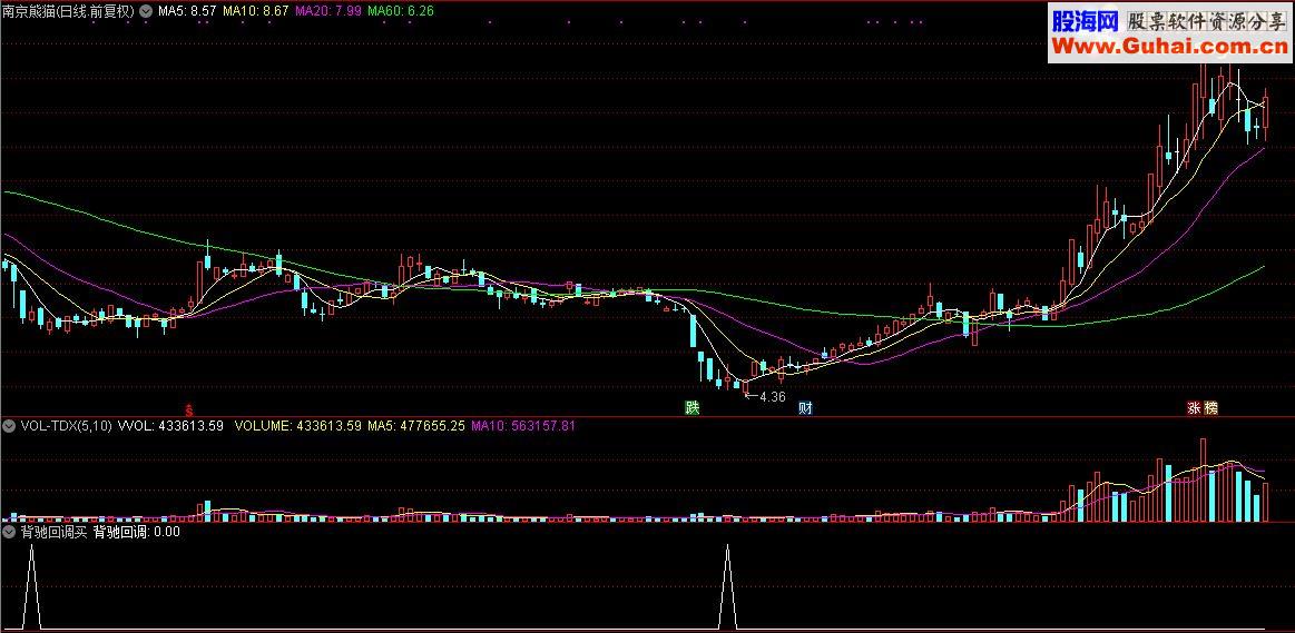 通达信顾头寻牛之“背驰回调买”（指标/源码 副图/选股  贴图）无未来 无偏移
