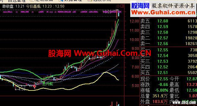 通达信看图指标，清晰表示压力位置和支持位置