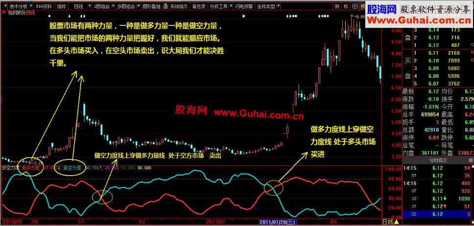 大智慧某网站的五个顶级会员指标（3主图、2副图、教程、无未来）