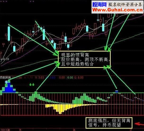 通达信强势背离（源码 主图  贴图）