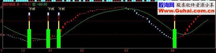 同花顺绝妙的短线指标 副图源码
