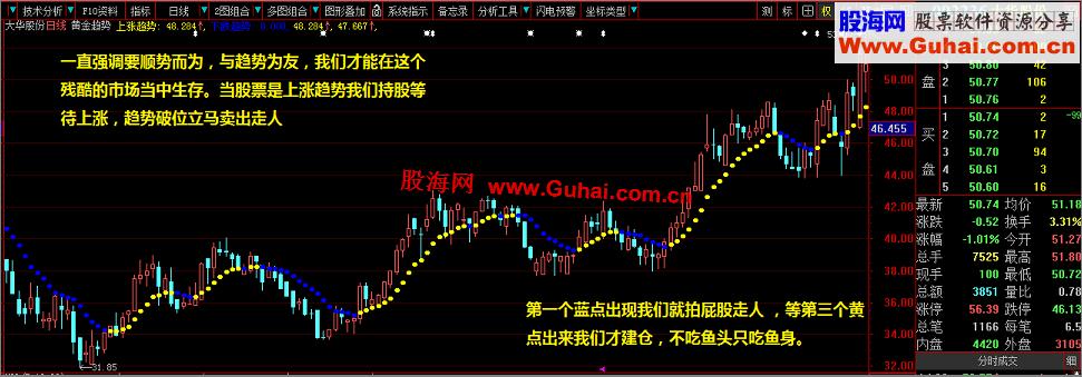 大智慧某网站的五个顶级会员指标（3主图、2副图、教程、无未来）