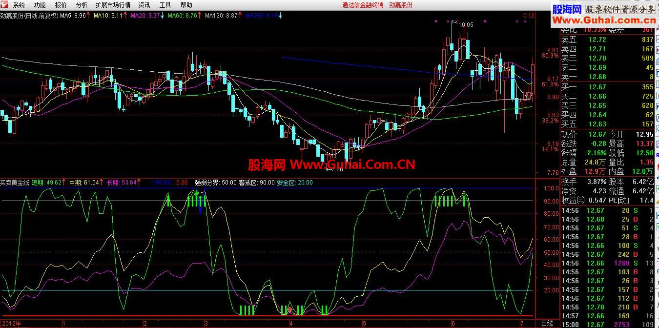 通达信附图指标《买卖黄金线》公式分享