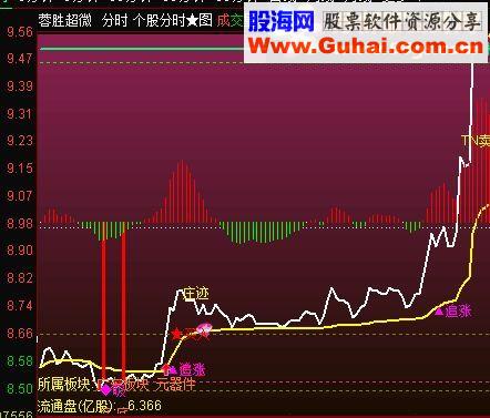 通达信分时30分钟箱体突破跌破放量主图源码 贴图