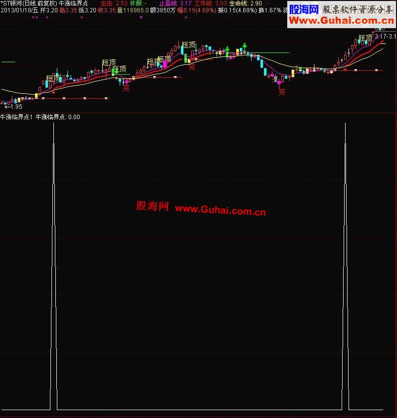 通达信牛涨临界点－小红点选股公式
