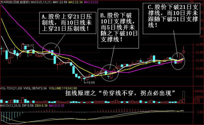 价穿线不穿、拐点必出现 - 天马行空 - 大道至简 ，快乐股道！