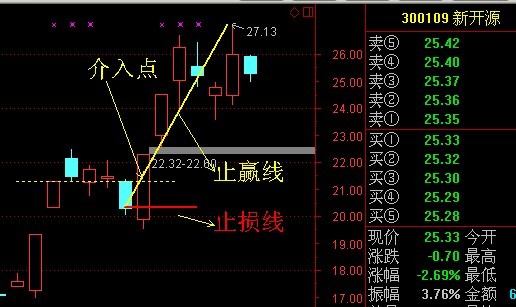 阶段底部第一个涨停后的三种追涨手法（包括操盘纪律）