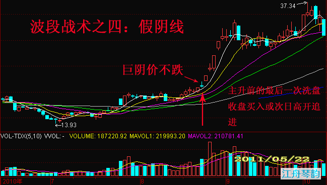 波段战术中四种重要代表性攻击位决策方案