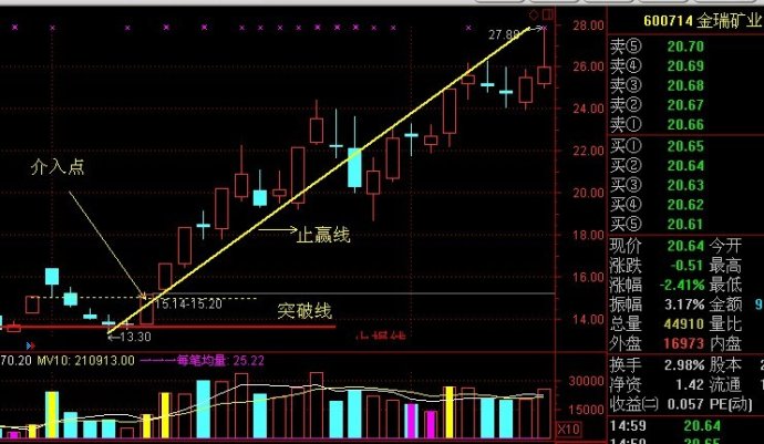 阶段底部第一个涨停后的三种追涨手法（包括操盘纪律）