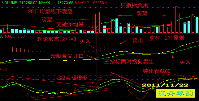 纯指标合用杂记