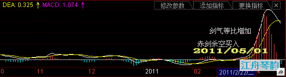 MACD赤青双剑