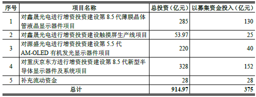 京东方拟定增募资460亿